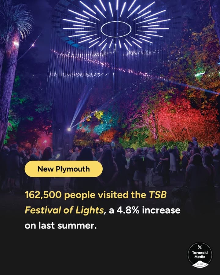NPDC events and venues were a hit despite a damp summer. The TSB Festival of Lights drew an estimated 162,500 visits…